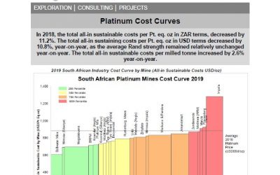 November 2019 – Platinum Cost Curves