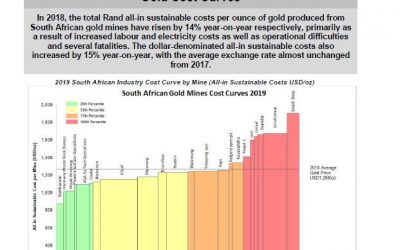 December 2019  – Gold Cost Curves