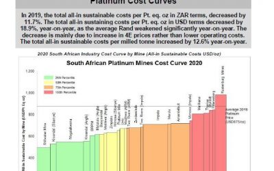 November 2020 – Platinum Cost Curves