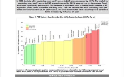 September 2021 Platinum Cost Curves