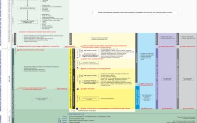 October 2021 – Mining Right Application Process